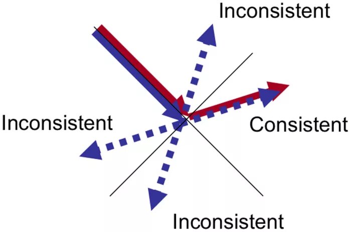 Inconsistent перевод. Inconsistent. consistent начальная. проблема с inconsistent line ending style. internal inconsis irony.
