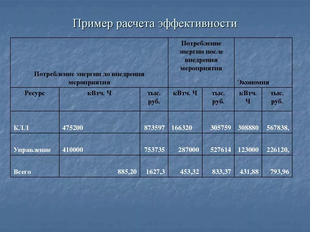 Пример расчета эффективности. Расчет экономической эффективности пример. Экономическая эффективность пример. Как посчитать эффективность.