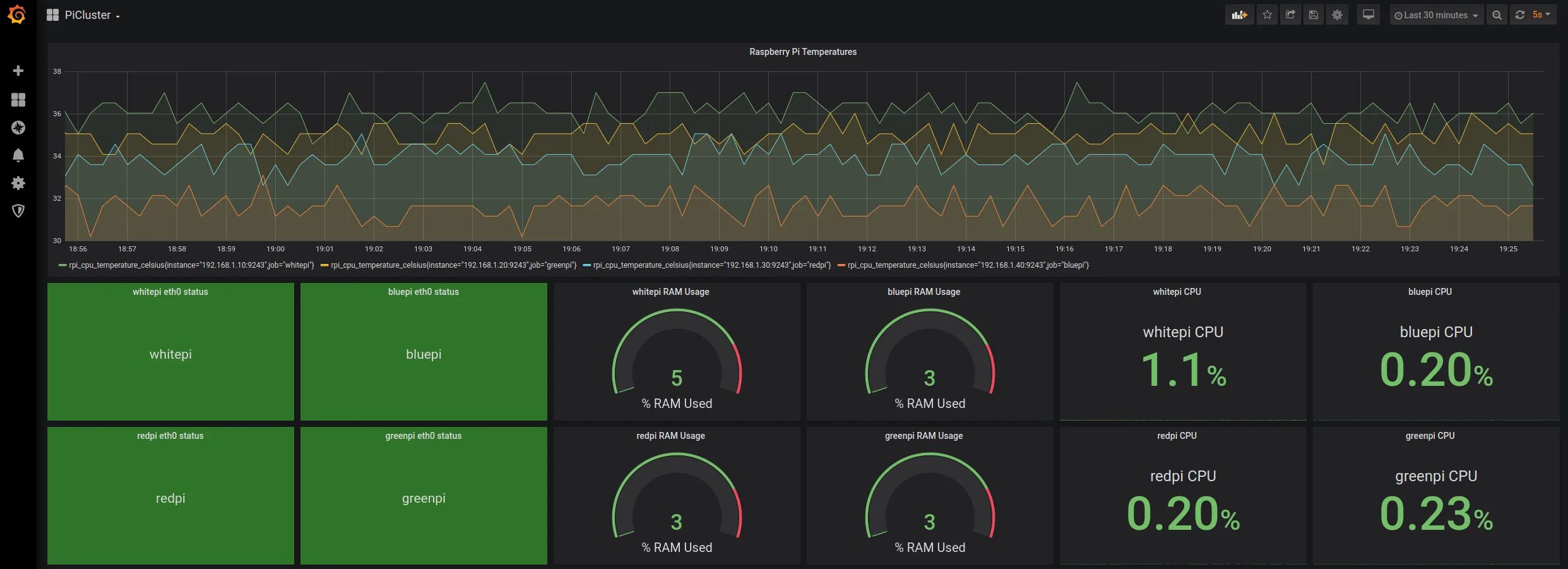 Monitoring usage