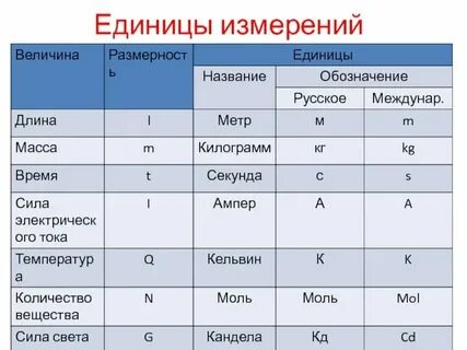 Основные физические величины динамики