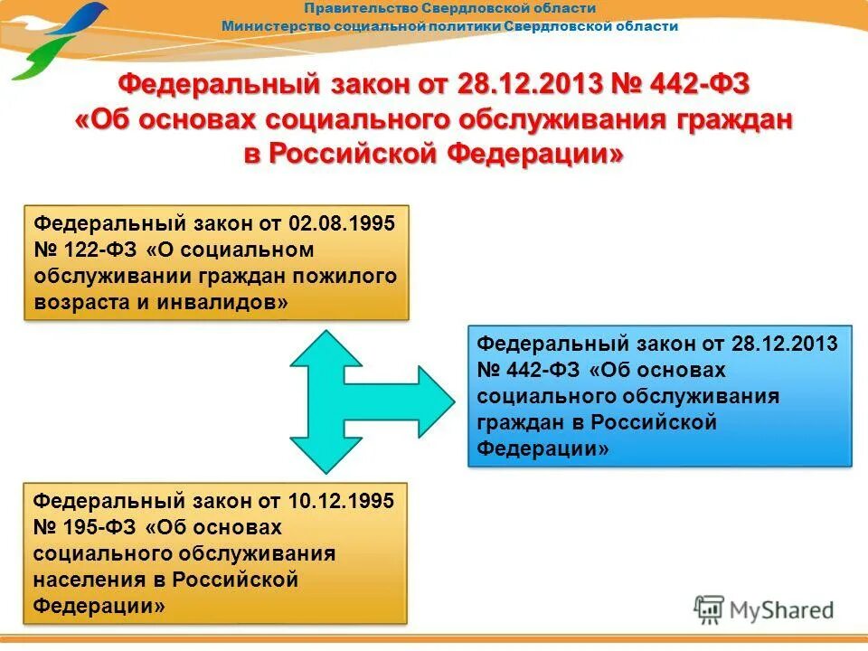 Закон об основах социального обеспечения. Фз-442 об основах социального обслуживания граждан. законодательство в сфере социального обслуживания граждан. фз от 28 12 2013 442. основы социального обслуживания.