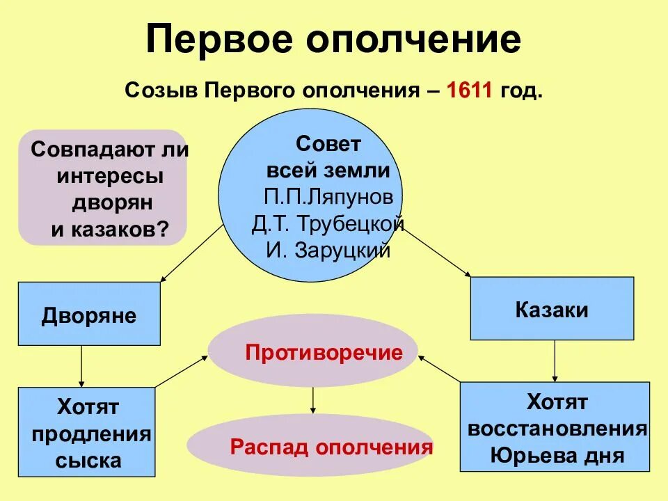 Что такое ополчение кратко. Первое ополчение 1611. Первое ополчение кратко. Первое и второе ополчение 1611. Цели первого ополчения.