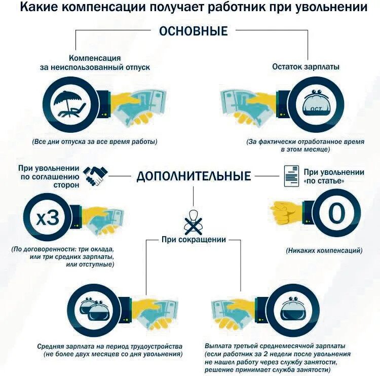 Инфографика увольнение персонала. Виды компенсаций при увольнении. Компенсация работникам при увольнении. Памятка работнику при сокращении штата. Компенсация уволенным работникам