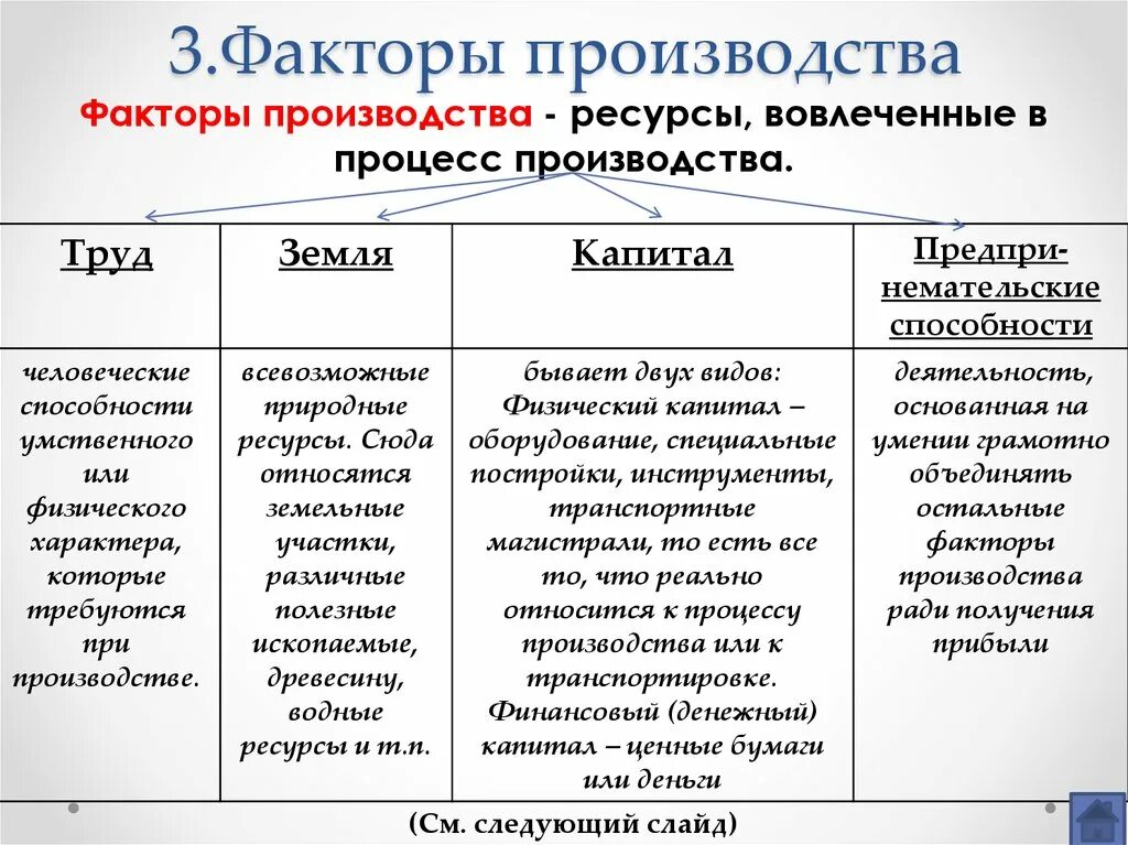 4 факта производства. Факторы производства Обществознание. Факторы производства Обществознание 9. Перечислите основные факторы производства. Факторы производства таблица Обществознание.