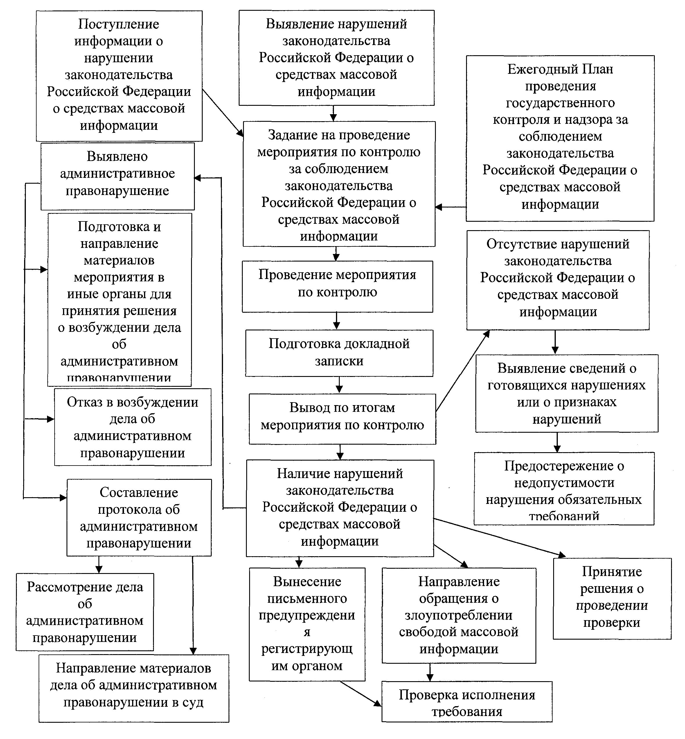 Контроль за соблюдением правил и законов. Надзор и контроль за соблюдением трудового законодательства. Органы надзора за соблюдением трудового законодательства. Органы гос контроля за соблюдением трудового законодательства. Органы надзора и контроля в сфере труда.