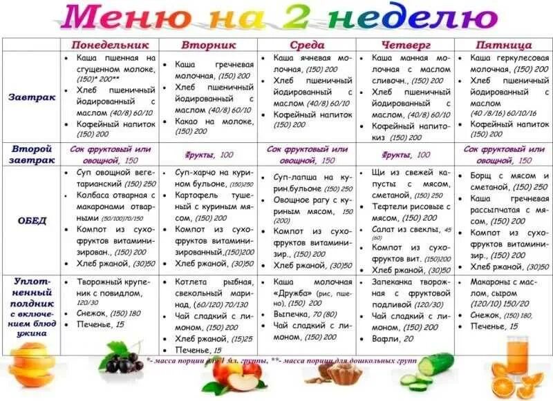 Диетические продукты список для похудения таблица. Меню для похудения для начинающих. П-родуктыдляпоххудения. Список продуктов для правильного питания. Схема правильного питания.