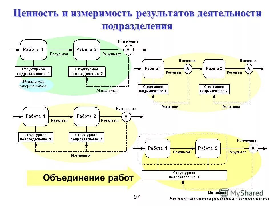 менеджмент. взаимосвязь подразделений. взаимодействие с другими отделами. структура взаимодействия в организации схема. организационная структура отдела закупок на предприятии.