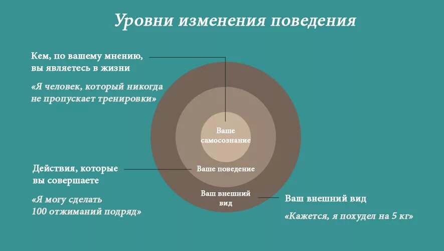 Изменение поведения изменение позиции. Изменение поведения. Модель изменения поведения. Круг изменения поведения. Стадии изменения поведения.