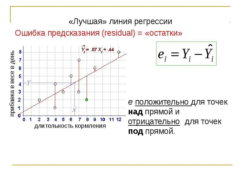 Точка регрессии. Линия регрессии. График регрессии. Графики остатков регрессии. График линии регрессии.