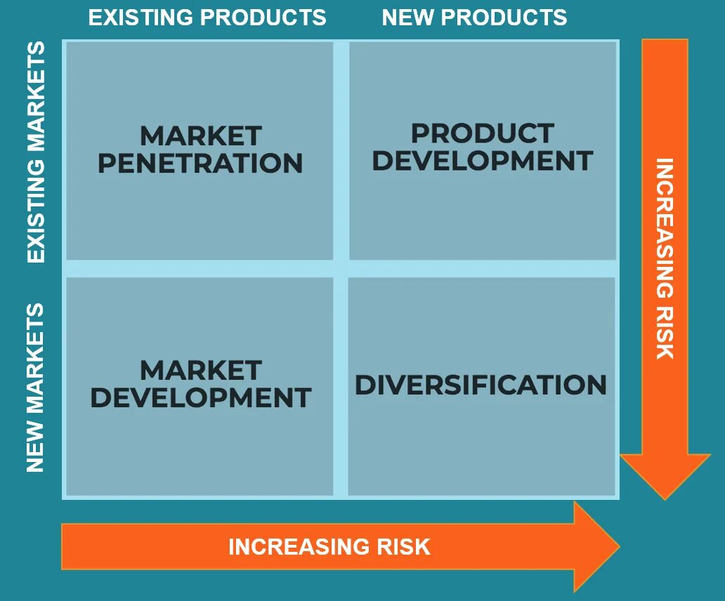 Ansoff Matrix. Матрица товар рынок Ансоффа. Product Matrix marketing. Igor Ansoff Matrix. Existing product