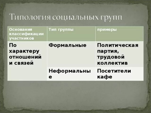 Формальные и неформальные социальные группы. Примеры формальных и неформальных групп. Формальные и неформальные социальные группы примеры. Формальные социальные группы примеры. Экономические социальные группы примеры