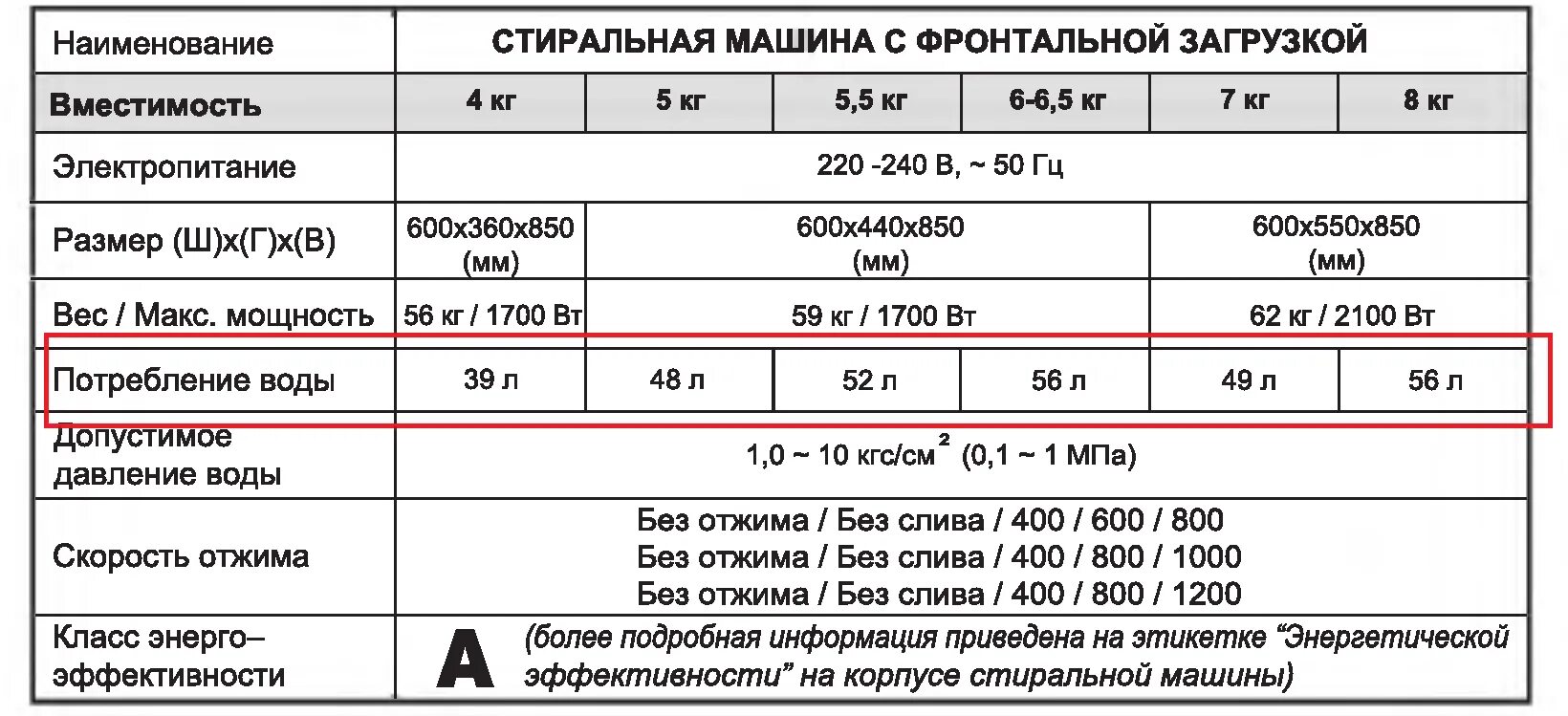 Сма нормы. Сколько литров воды тратит стиральная машинка. Расход воды стиральной машины бош 5 кг. Расход воды стиральной машины автомат 6 кг за одну. Сколько воды тратит стиральная машина.