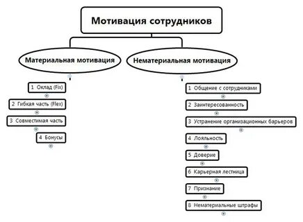 Материальная система мотивации