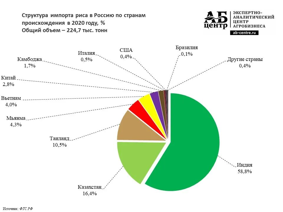 Россия экспорт в какие страны. Структура импорта России 2020. Экспорт и импорт Китая 2021. Импорт риса в Россию. Структура импорта России 2022.