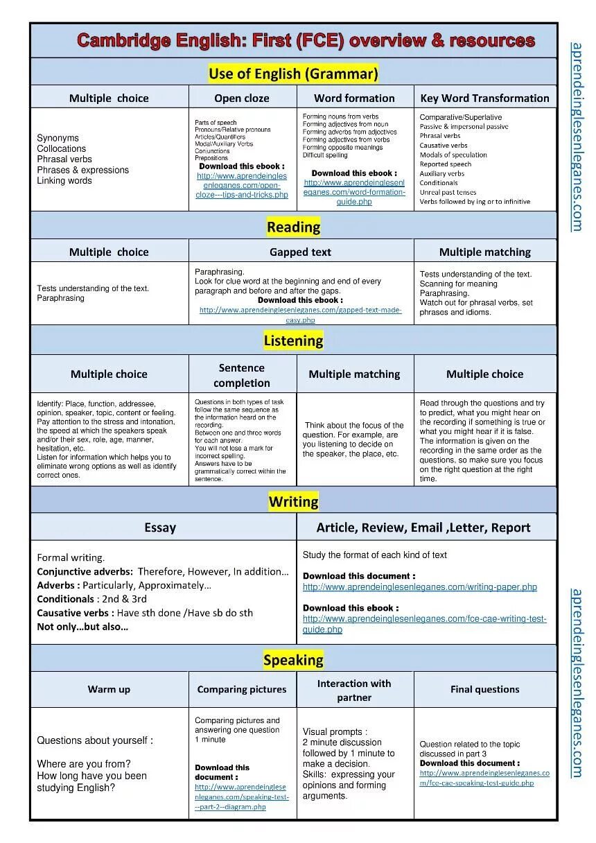 Linking Words в английском. Разделы английского языка. Linking Words в английском ОГЭ. Linking Words speaking for FCE. Speaking of an ending