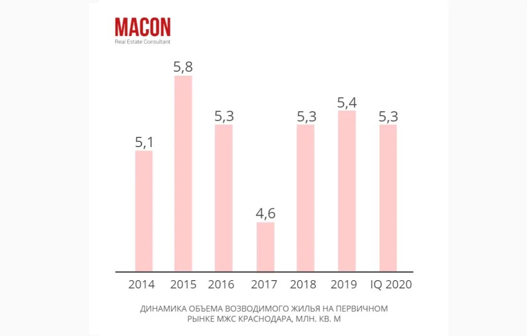 Рынок недвижимости Краснодара. Объем рынка риэлторских услуг на 2020. Обзор рынка недвижимости в Краснодаре. Рынок недвижимости Краснодара график.