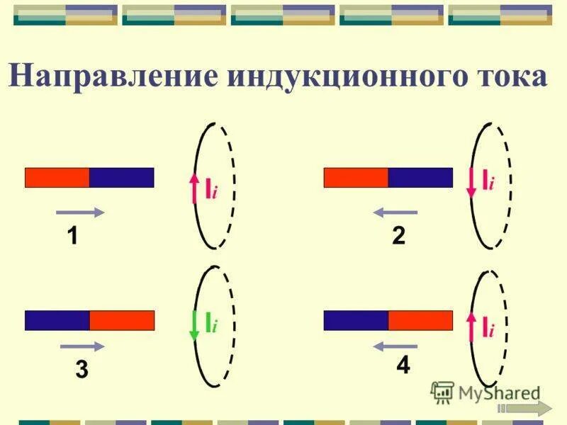 Направление индукционного тока. Направление индукционного потока. Направление индукционного тока в замкнутом контуре. Направление индукционного тока зависит от направления.