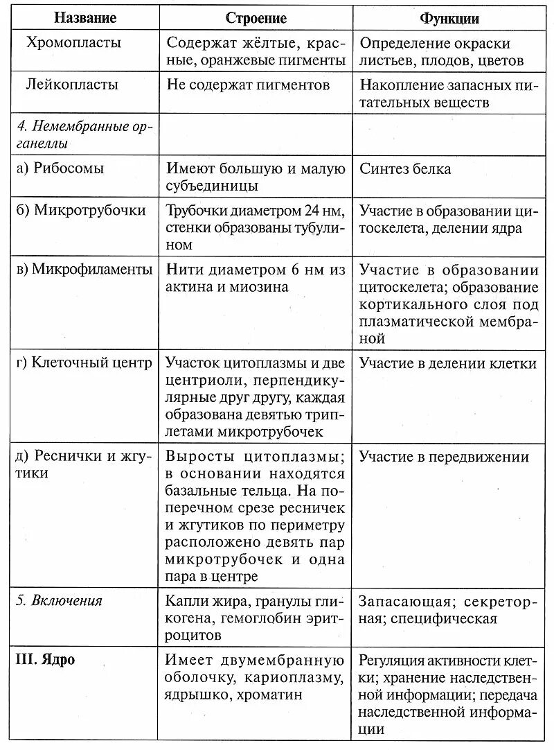 1 функции клетки. Эукариотическая клетка таблица строение и функции. строение эукариотической клетки таблица. эукариотическая клетка строение таблица. таблица по биологии 9 класс строение эукариотической клетки кратко.