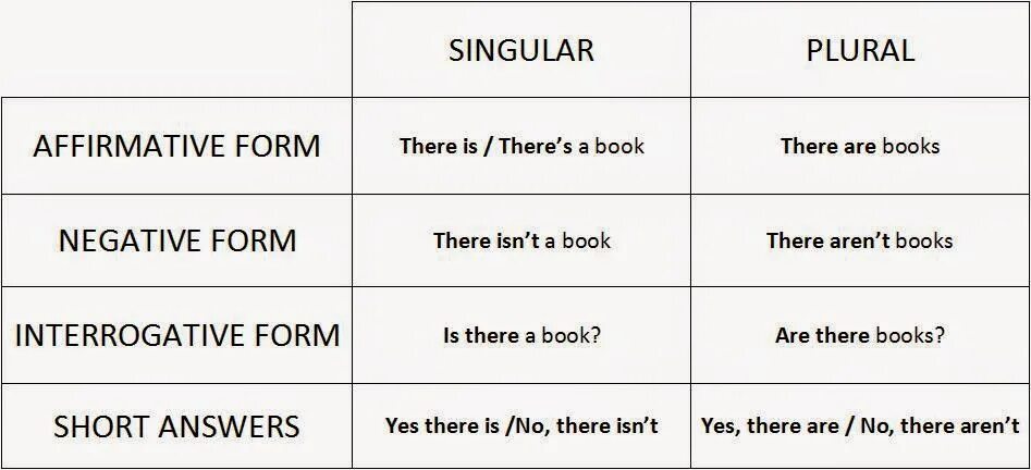 There is negative. Affirmative sentences. there is there are negative. there is there are negative form. there is there are with a an some and any правило.