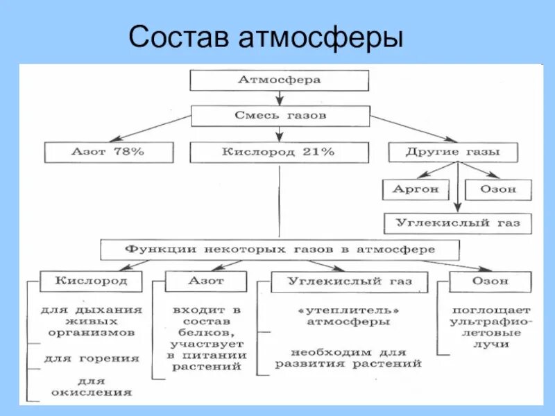 Перечислите составляющие воздуха. Схема состав атмосферы 6 класс. Схема газовый состав атмосферы. Состав атмосферы в виде схемы. Схема состав воздуха 6 класс.