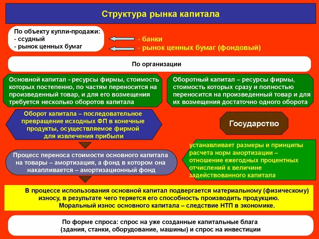 Хочу продать капитал. Объекты рынка капитала. Структура рынка капитала. Объект купли-продажи на рынке капитала. Рынок основного капитала.