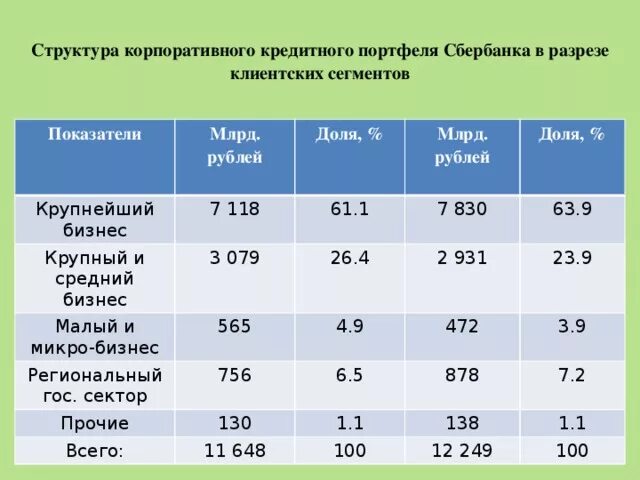 Малые средние крупные города. Структура корпоративного кредитного портфеля ПАО Сбербанк. Показатели кредитного портфеля. Малый средний и крупный бизнес. Анализ кредитов.