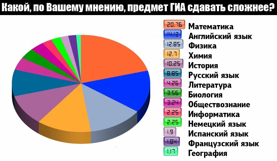 Какие предметы легче сдать в 9. Самые сложные предметы для сдачи ОГЭ. Самые легкие предметы для сдачи ОГЭ. Самыесложные предметыдлямдачи ОГЭ. Самый сложный предмет ОГЭ.