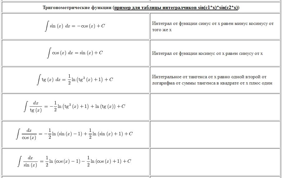 Определенный тригонометрический интеграл. Интегрирование тригонометрических функций формулы. таблица интегралов тригонометрических функций. формулы интегралов тригонометрических функций. таблица интегралов 1/tg.