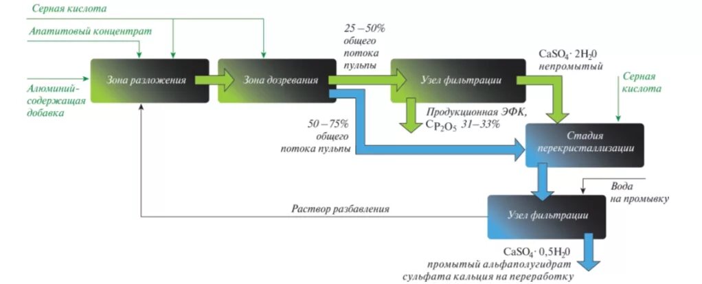 Производство фосфорной кислоты. Схема производства экстракционной фосфорной кислоты. Производство фосфорной кислоты. Схема производства экстаккционной фосфлрной кисдоты. Технологическая схема получения фосфорной кислоты.