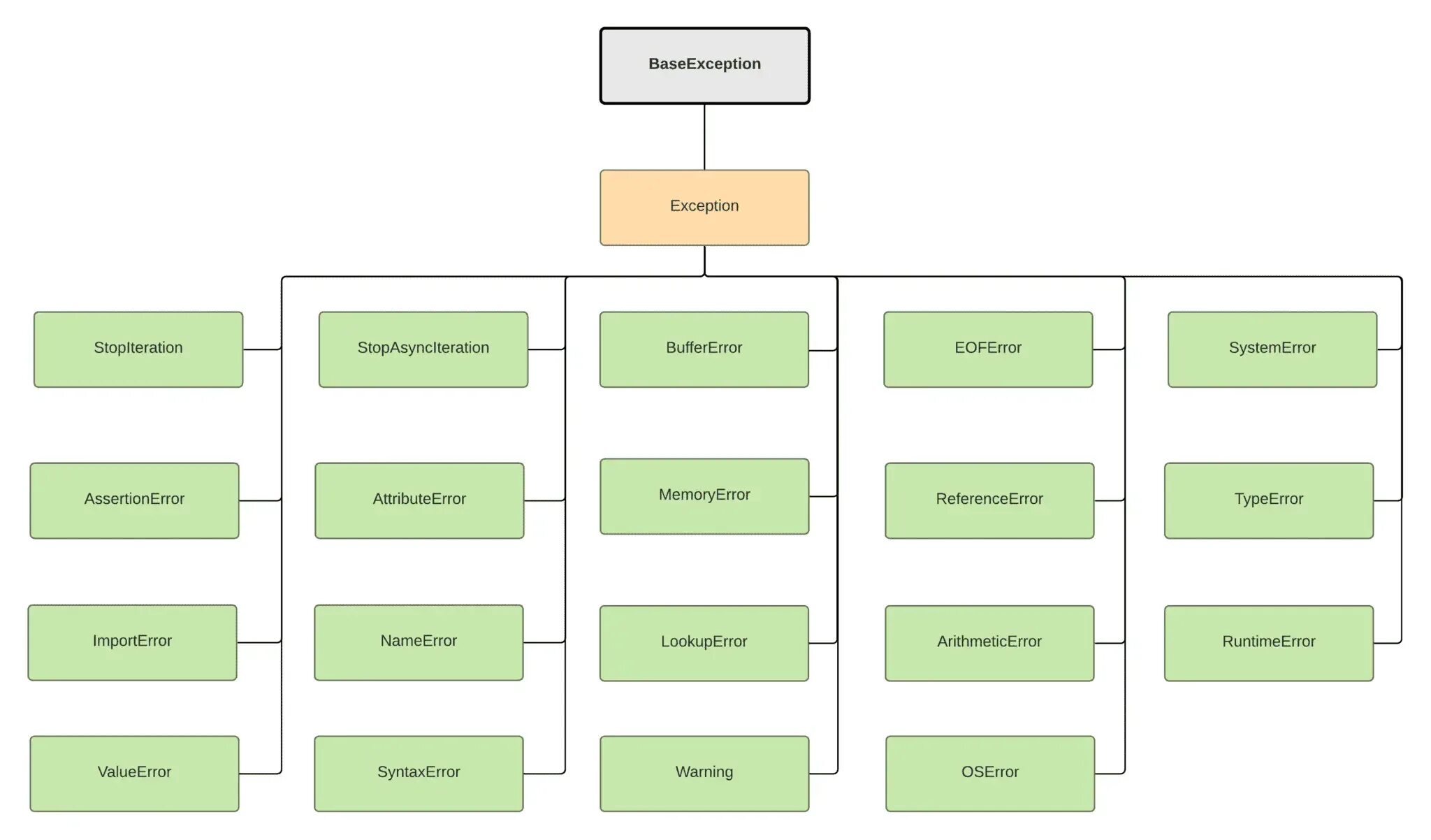 Python user exceptions. Иерархия классов исключений Python. Python exception. Python exception Tree. Value exception Python.