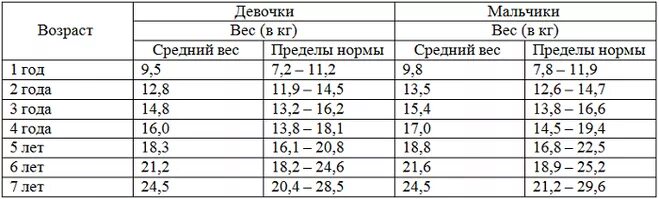 Сколько мальчик должен весить в 2 года