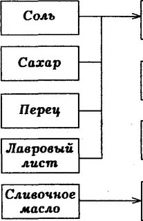 Технологическая схема красного соуса