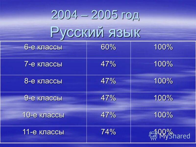 100 класс. 100 классов. міжнародний стандарт платіжного балансу. сто 10 класс. 2004 года русском.