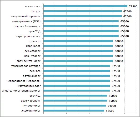 Врачи получают процент. Заработная плата хирурга в России. Средняя ЗП хирурга в России. Средняя зарплата в Москве врача хирурга. Средняя зарплата хирурга в России.