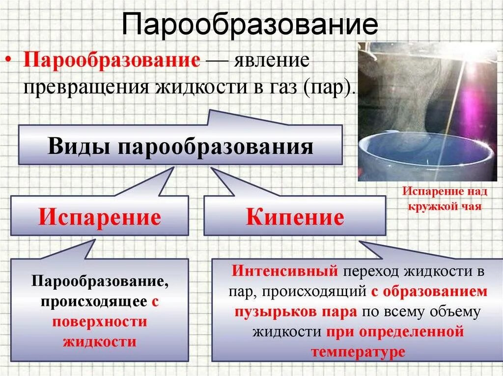 Парообразование определение