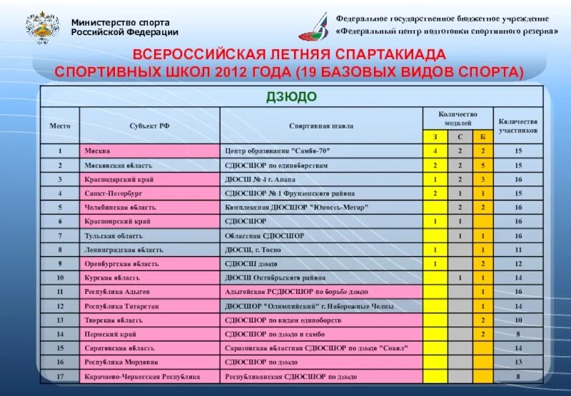 Учреждения рф список. Список Минспорта. Перечень спортивных организаций Минспорта. Подготовка спортивного резерва. Список федераций спорта.