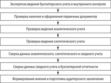 Цель аудита бухгалтерской финансовой отчетности