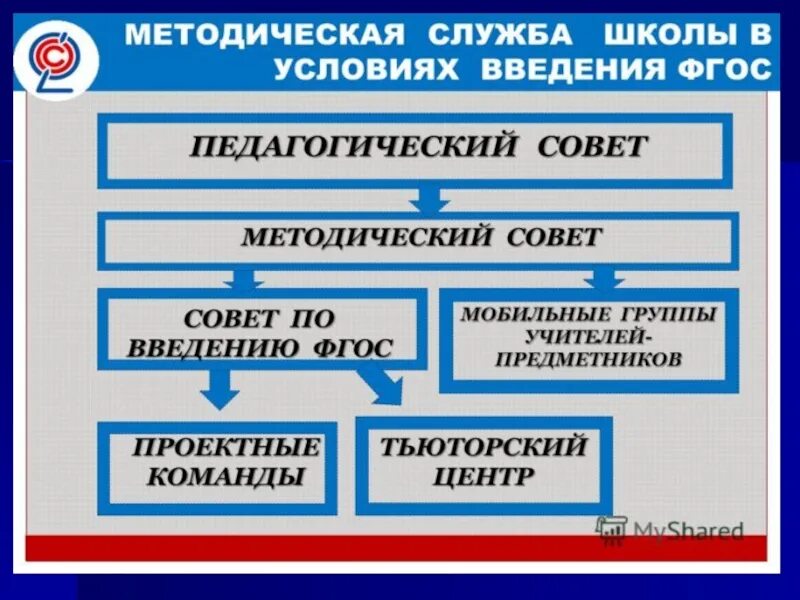 Методическая служба в школе. Методическая служба. Научно-методическая служба школы. Схема методической службы в школе.