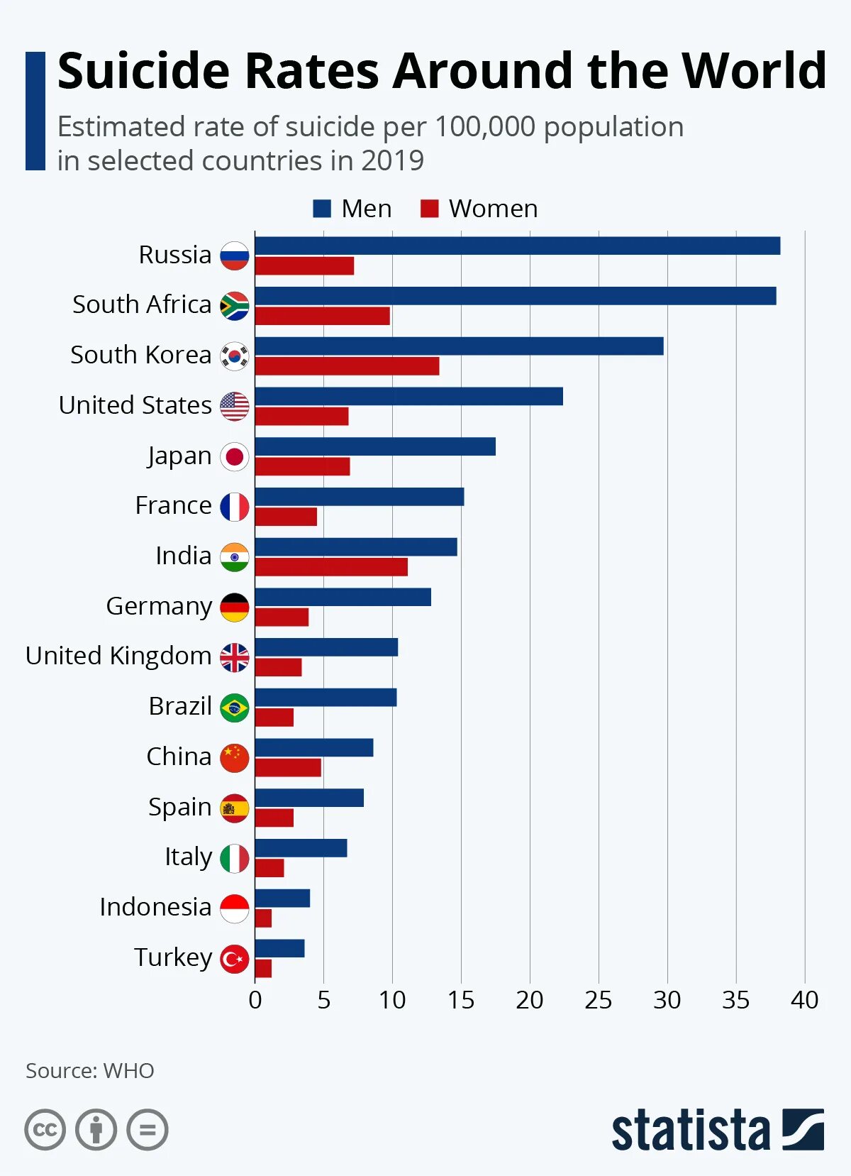 In many countries around the. Рейтинг стран по Кол-ву самоубийств. Статистика суицидов в мире. Статистика суицидов по странам 2021. Кол во самоубийств по странам.