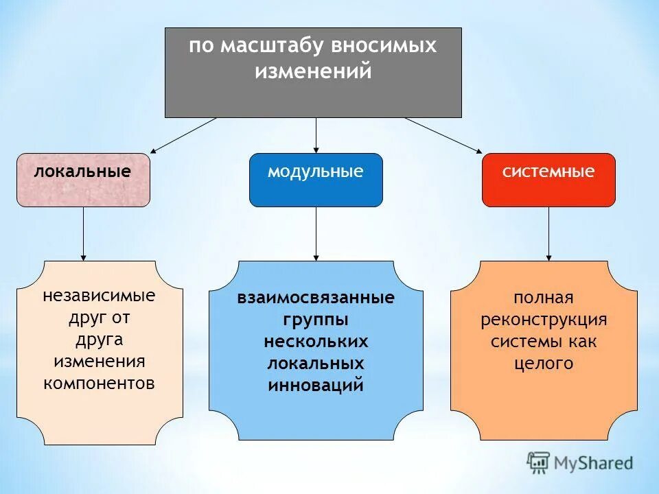 Найдите слово со значением обновление нововведение. Педагогические инновации по масштабу делятся. Локальные инновации.