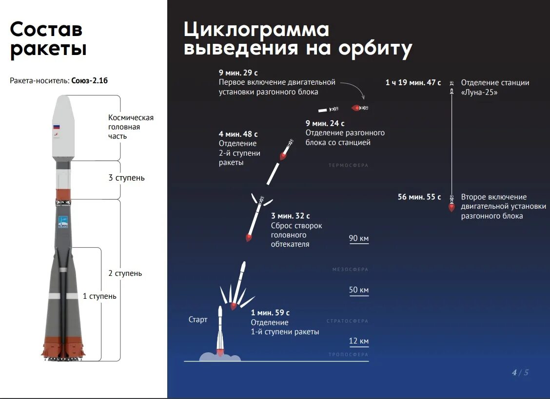 Луна 25 сколько. Союз-2.1б Луны-25. Союз-2.1б характеристики. Российские ракеты носители. Программа Луна 25.