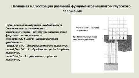 Какие мелкого заложения фундамента
