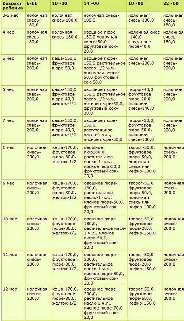 Таблица прикорма по месяцам на искусственном вскармливании. Схема введения прикорма до 1 года. Рацион ребёнка в 7 месяцев на искусственном вскармливании. Прикорм для грудничков по месяцам в таблице. Сколько воды на искусственном вскармливании