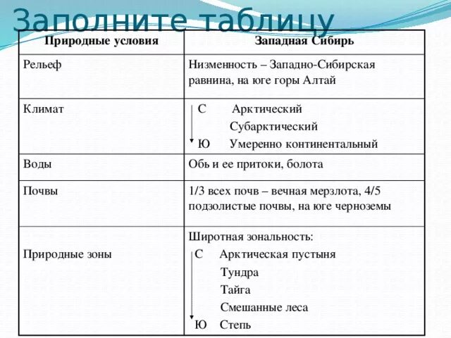 Оцените природные ресурсы сибири по 3 бальной. Таблица по географии Западная Сибирь Восточная Сибирь. Природные зоны Западной Сибири таблица. Природные ресурсы Западной Сибири таблица. Западная Сибирь Восточная Сибирь таблица.