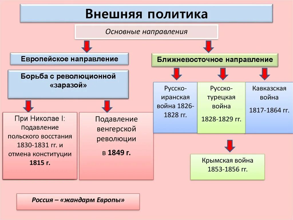 Появление внешней политики. Внешняя политика России при Николае 1 в 1826-1849 гг. Внешняя политика Николая i в 1826 - 1849. Основные направления Николая 1 во внешней политике. Основные направления внешней политики Николая i.