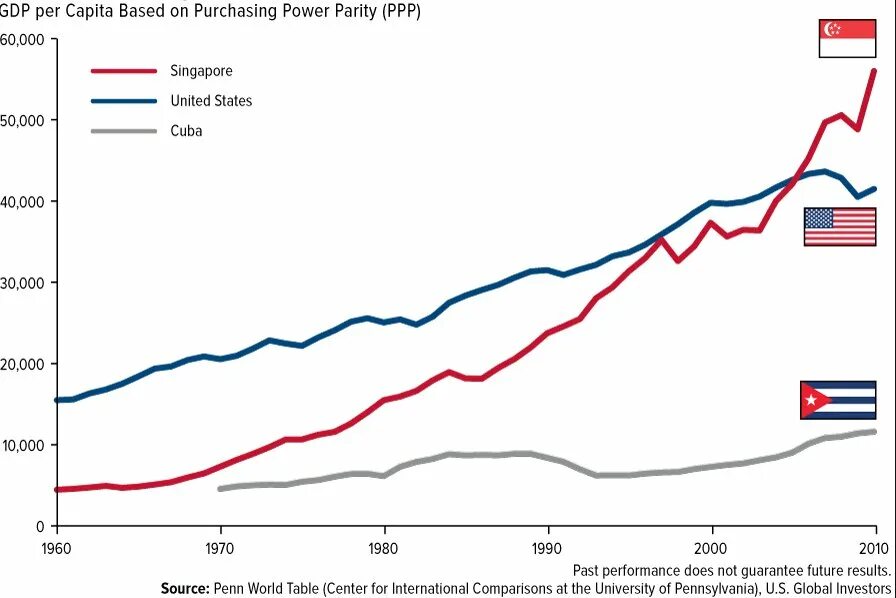 Ввп кубы по годам. Структура ввп кубы. Структура экономики японии по секторам. Куба ввп по годам. На душу населения.