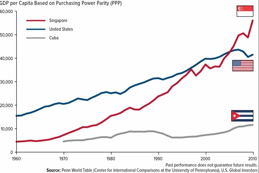 Куба ВВП на душу населения. ВВП Кубы. ВВП Кубы по годам. ВВП Сингапура по годам. Население кубы 2024 год