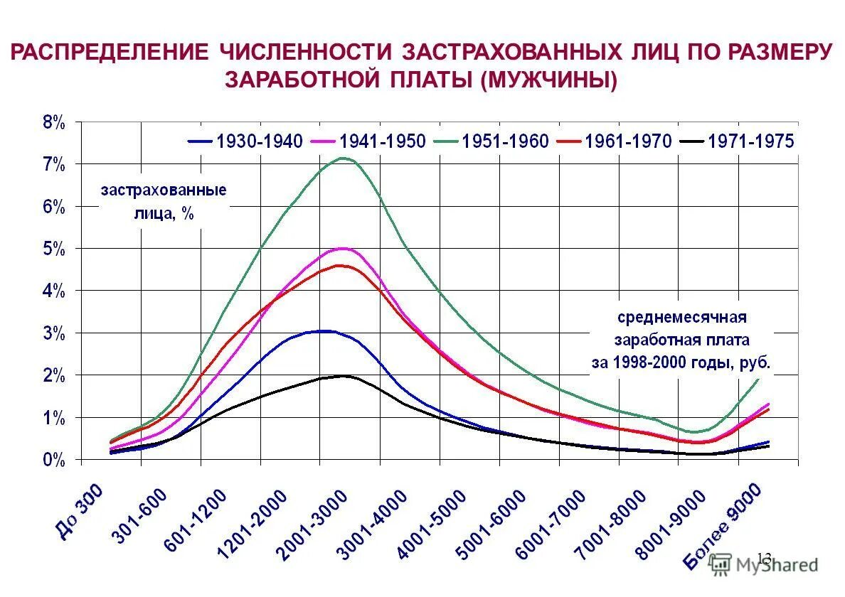 Численность распределения
