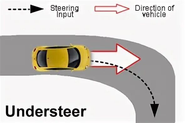 Андерстир. Oversteer и understeer. Оверстир и андерстир. Oversteer/understeer («оверстир»/«андерстир»). Oversteer в дрифте.