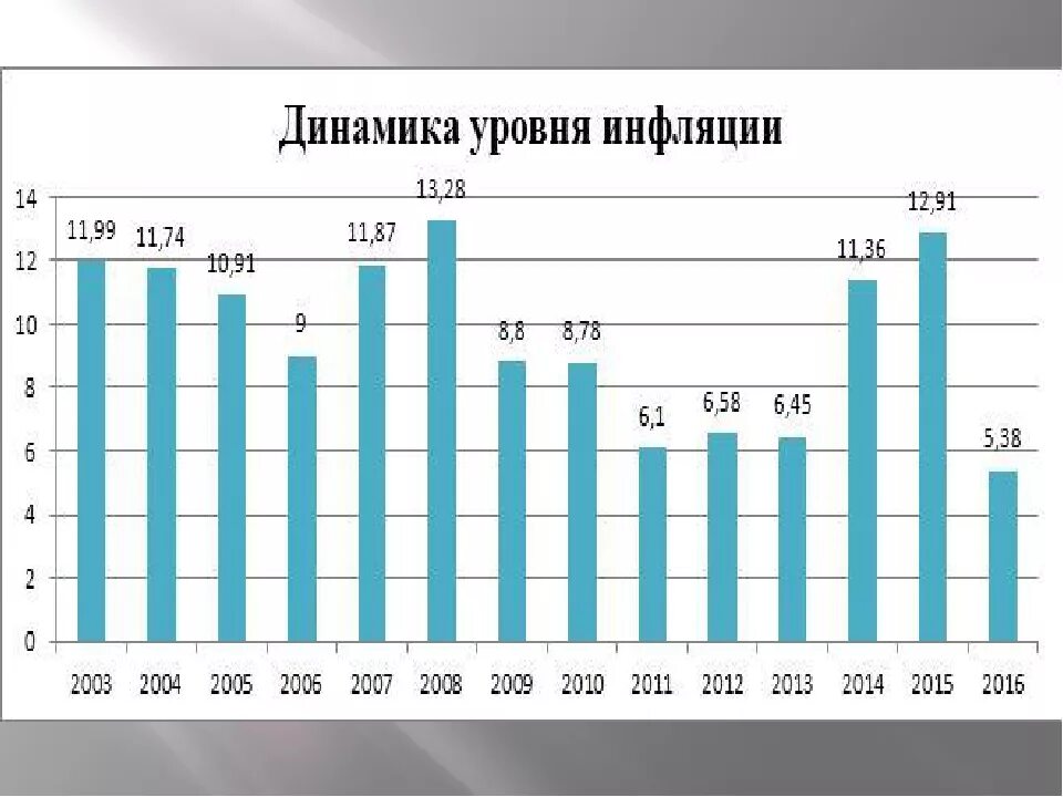 Среднегодовой уровень инфляции. Уровень инфляции в России по годам 2020. Показатели уровня инфляции в России 2022. Динамика инфляции в России 2010-2020. Динамика инфляции в России с 1990 года по 2020.